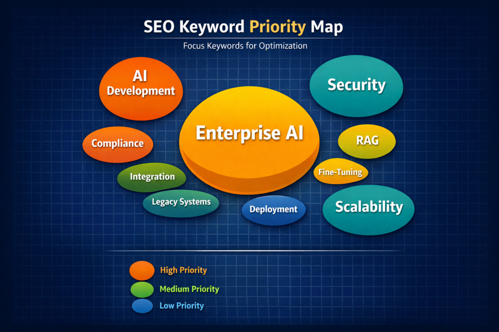 Enterprise AI Development