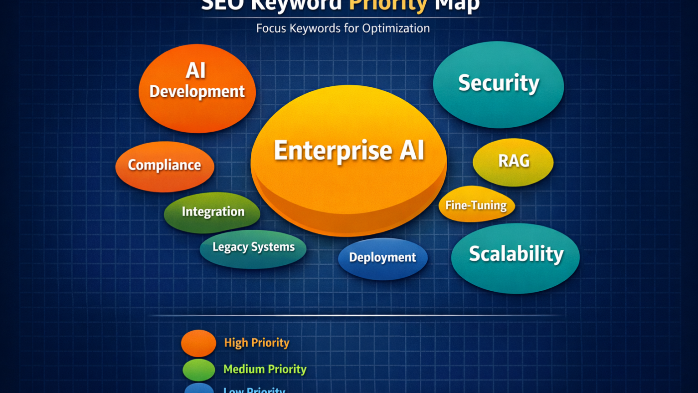 Enterprise Guide to AI Development Solutions for Secure and Scalable Applications